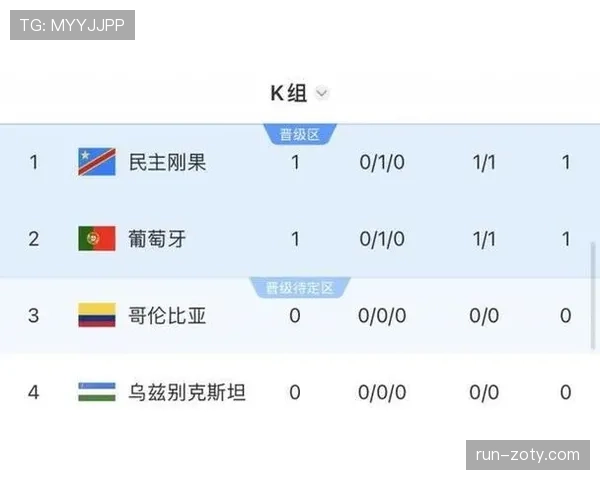 葡萄牙1-1刚果民主共和国影响持续，K组排名格局一度复杂